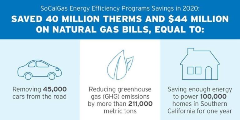 Los programas de eficiencia energética de  SoCalGas ahorraron a los clientes $44 millones en sus facturas