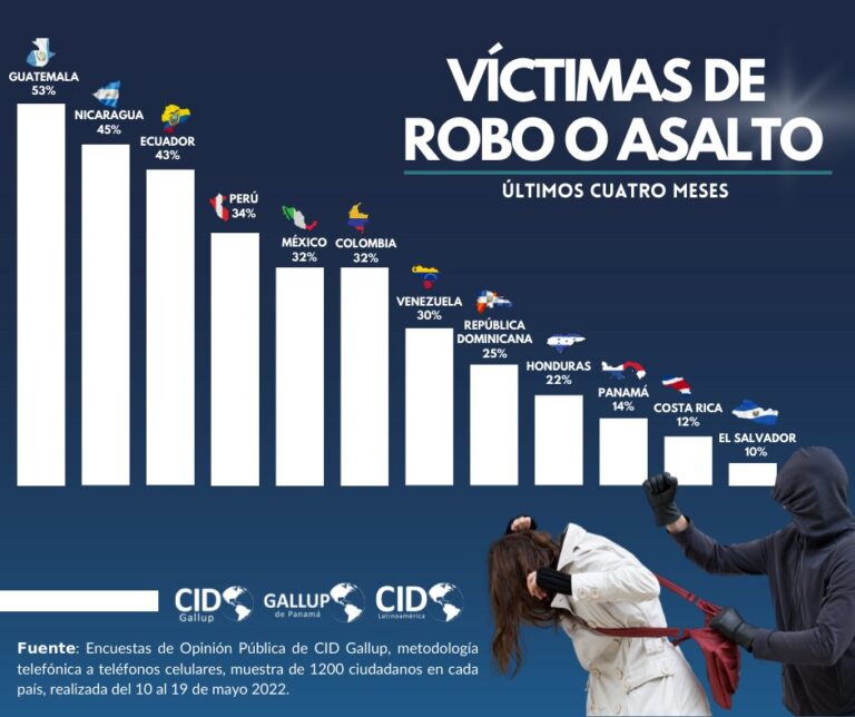CID Gallup destaca a El Salvador como el país latinoamericano con la menor tasa de robos y asaltos